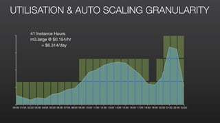00:00 01:00 02:00 03:00 04:00 05:00 06:00 07:00 08:00 09:00 10:00 11:00 12:00 13:00 14:00 15:00 16:00 17:00 18:00 19:00 20:00 21:00 22:00 23:00
UTILISATION & AUTO SCALING GRANULARITY
41 Instance Hours

m3.large @ $0.154/hr

= $6.314/day
 