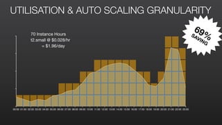 00:00 01:00 02:00 03:00 04:00 05:00 06:00 07:00 08:00 09:00 10:00 11:00 12:00 13:00 14:00 15:00 16:00 17:00 18:00 19:00 20:00 21:00 22:00 23:00
UTILISATION & AUTO SCALING GRANULARITY
70 Instance Hours

t2.small @ $0.028/hr

= $1.96/day
69%SAVING
 