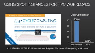USING SPOT INSTANCES FOR HPC WORKLOADSC
ase
Study
Building a Top500 HPC Cluster on AWS
0
18
35
53
70
On-Premises AWS
$68M
$33K
Cost Comparison
1.21 PFLOPS, 16,788 EC2 Instances in 8 Regions, 264 years of computing in 18 hours
 