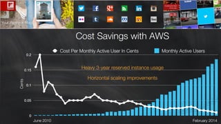 Flipboard Example: Handling objection AWS gets expensive as you grow big…
 