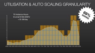 00:00 01:00 02:00 03:00 04:00 05:00 06:00 07:00 08:00 09:00 10:00 11:00 12:00 13:00 14:00 15:00 16:00 17:00 18:00 19:00 20:00 21:00 22:00 23:00
UTILISATION & AUTO SCALING GRANULARITY
70 Instance Hours

t2.small @ $0.028/hr

= $1.96/day
69%SAVING
 