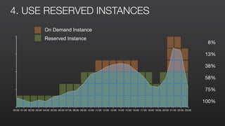 00:00 01:00 02:00 03:00 04:00 05:00 06:00 07:00 08:00 09:00 10:00 11:00 12:00 13:00 14:00 15:00 16:00 17:00 18:00 19:00 20:00 21:00 22:00 23:00
4. USE RESERVED INSTANCES
100%
75%
58%
38%
13%
8%
On Demand Instance
Reserved Instance
 
