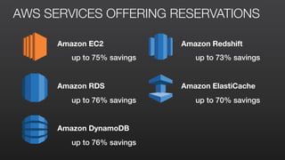 AWS SERVICES OFFERING RESERVATIONS
Amazon EC2
up to 75% savings
Amazon RDS
up to 76% savings
Amazon DynamoDB
up to 76% savings
Amazon Redshift
up to 73% savings
Amazon ElastiCache
up to 70% savings
 