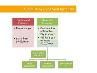 Optimize by using Spot Instances

  On-demand                  Reserved                     Spot
   Instances             ...