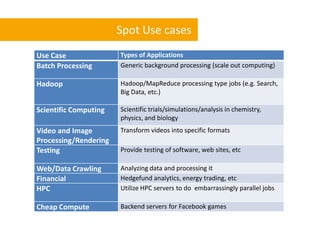 Spot Use cases
Use Case               Types of Applications
Batch Processing       Generic background processing (scale ou...