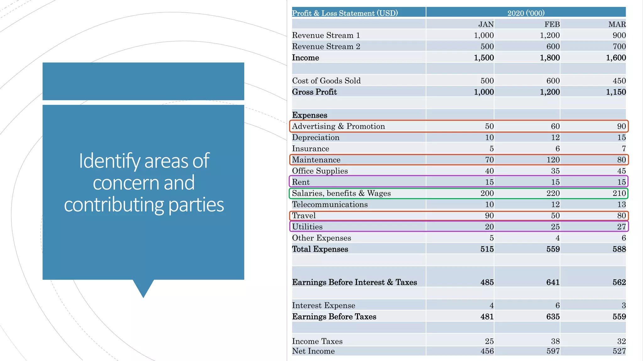 Identifyareasof
concernand
contributingparties
Profit & Loss Statement (USD) 2020 ('000)
JAN FEB MAR
Revenue Stream 1 1,000 1,200 900
Revenue Stream 2 500 600 700
Income 1,500 1,800 1,600
Cost of Goods Sold 500 600 450
Gross Profit 1,000 1,200 1,150
Expenses
Advertising & Promotion 50 60 90
Depreciation 10 12 15
Insurance 5 6 7
Maintenance 70 120 80
Office Supplies 40 35 45
Rent 15 15 15
Salaries, benefits & Wages 200 220 210
Telecommunications 10 12 13
Travel 90 50 80
Utilities 20 25 27
Other Expenses 5 4 6
Total Expenses 515 559 588
Earnings Before Interest & Taxes 485 641 562
Interest Expense 4 6 3
Earnings Before Taxes 481 635 559
Income Taxes 25 38 32
Net Income 456 597 527
 