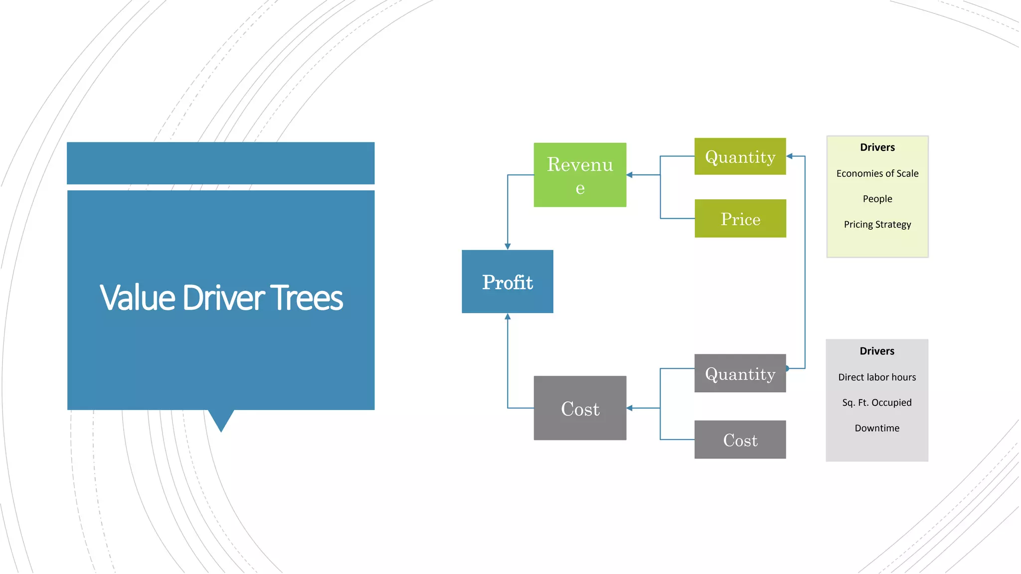 ValueDriverTrees
Profit
Revenu
e
Cost
Price
Quantity
Cost
Drivers
Direct labor hours
Sq. Ft. Occupied
Downtime
Drivers
Economies of Scale
People
Pricing Strategy
Quantity
 