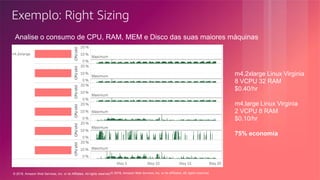 © 2018, Amazon Web Services, Inc. or its Affiliates. All rights reserved.© 2018, Amazon Web Services, Inc. or its affiliates. All rights reserved.
Exemplo: Right Sizing
Analise o consumo de CPU, RAM, MEM e Disco das suas maiores máquinas
m4.2xlarge Linux Virginia
8 VCPU 32 RAM
$0.40/hr
m4.large Linux Virginia
2 VCPU 8 RAM
$0.10/hr
75% economia
 