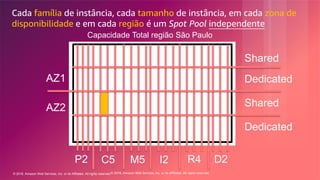 © 2018, Amazon Web Services, Inc. or its Affiliates. All rights reserved.© 2018, Amazon Web Services, Inc. or its affiliates. All rights reserved.
AZ1
AZ2
Capacidade Total região São Paulo
P2 C5 M5 I2 R4 D2
Shared
Dedicated
Shared
Dedicated
Cada família de instância, cada tamanho de instância, em cada zona de
disponibilidade e em cada região é um Spot Pool independente
 