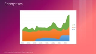 © 2018, Amazon Web Services, Inc. or its Affiliates. All rights reserved.
Enterprises
 