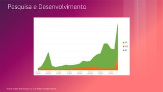 © 2018, Amazon Web Services, Inc. or its Affiliates. All rights reserved.
Pesquisa e Desenvolvimento
 