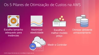 © 2018, Amazon Web Services, Inc. or its Affiliates. All rights reserved.
Escolha tamanho
adequado para
instâncias
Maximizar
elasticidade
Escolha o
melhor modelo
preço
Otimizar ambiente
armazenamento
Medir e Controlar
Os 5 Pilares de Otimização de Custos na AWS
 