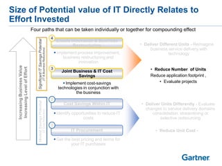 Enable Innovation & Business
Restructuring
Joint Business & IT Cost
Savings
 Implement process improvement,
business restructuring and
innovation
 Implement cost-savings
technologies in conjunction with
the business
IT Procurement
Cost Savings Within IT
 Identify opportunities to reduce IT
costs
 Get the best pricing and terms for
your IT purchases
SignificantITSavingsPotential
(IT&BusinessReductions)
ModestSavingsPotential
(ITCostReduction)
Size of Potential value of IT Directly Relates to
Effort Invested
• Deliver Units Differently - Evaluate
changes to service delivery domains
consolidation, streamlining or
selective outsourcing
• Reduce Unit Cost -
• Deliver Different Units - Reimagine
business service delivery with
technology
• Reduce Number of Units
Reduce application footprint ,
• Evaluate projects
IncreasingBusinessValue
IncreasingLevelofEffort
1
2
3
4
Four paths that can be taken individually or together for compounding effect
 