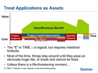 Treat Applications as Assets
• The "E" in TIME (*) is logical, but requires intestinal
fortitude.
• Most of the time, things stay around until they pose an
obviously huge risk, or break and cannot be fixed.
• Unless there is a life-threatening moment…
(*) TIME = Tolerate, Invest, Migrate or Eliminate Methodology
Value
Cost
Value/Business Benefit
TimeProject
Expense
Project Capital Depreciation Upgrade
ExpenseOps Cost
App Maint.
……
 