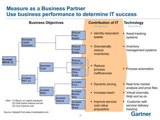 16
Measure as a Business Partner
Use business performance to determine IT success
Contribution of IT
 Dramatically
reduce
inventories
 Identify redundant
assets
 Reduce
process
inefficiencies
 Dynamic pricing
 Increase reach
 Improve service/
cost value
proposition
(Illustrative)
Technology
(Illustrative)
 Asset tracking
systems
 Inventory
management systems
 Process automation
 Real time market
analysis and price files
 Virtual channels,
Web and so on
 Customer self-
service/ delivery
tracking
Note: (1) Return on capital employed
(2) Profit before interest and tax
(3) Cost of goods sold
Business Objectives
Increase
ROCE (1)
Increase
Market
Share
Increase
Market
Size
Increase
Sales
Decrease
Costs
Increase
PBIT (2)
Reduce
Current
Assets
Reduce
Fixed
Assets
Decrease
Capital
Employed
Reduce
Other
Costs
Reduce
COGS (3)
Increase
Volume
Increase
Price
Source: Adapted from www.investopedia.com
 
