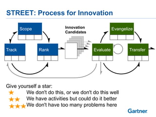 STREET: Process for Innovation
TransferEvaluateTrack
Scope EvangelizeInnovation
Candidates
Rank
Give yourself a star:
We don't do this, or we don't do this well
We have activities but could do it better
We don't have too many problems here
 