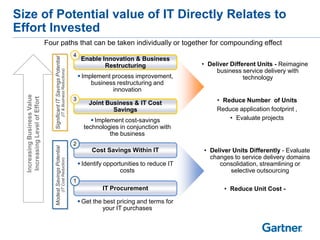 Enable Innovation & Business
Restructuring
Joint Business & IT Cost
Savings
 Implement process improvement,
business restructuring and
innovation
 Implement cost-savings
technologies in conjunction with
the business
IT Procurement
Cost Savings Within IT
 Identify opportunities to reduce IT
costs
 Get the best pricing and terms for
your IT purchases
SignificantITSavingsPotential
(IT&BusinessReductions)
ModestSavingsPotential
(ITCostReduction)
Size of Potential value of IT Directly Relates to
Effort Invested
• Deliver Units Differently - Evaluate
changes to service delivery domains
consolidation, streamlining or
selective outsourcing
• Reduce Unit Cost -
• Deliver Different Units - Reimagine
business service delivery with
technology
• Reduce Number of Units
Reduce application footprint ,
• Evaluate projects
IncreasingBusinessValue
IncreasingLevelofEffort
1
2
3
4
Four paths that can be taken individually or together for compounding effect
 