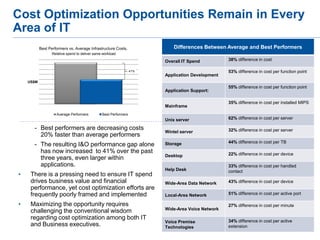 Cost Optimization Opportunities Remain in Every
Area of IT
- Best performers are decreasing costs
20% faster than average performers
- The resulting I&O performance gap alone
has now increased to 41% over the past
three years, even larger within
applications.
• There is a pressing need to ensure IT spend
drives business value and financial
performance, yet cost optimization efforts are
frequently poorly framed and implemented
• Maximizing the opportunity requires
challenging the conventional wisdom
regarding cost optimization among both IT
and Business executives.
US$M
Relative spend to deliver same workload
Best Performers vs. Average Infrastructure Costs,
Average Performers Best Performers
41%
Differences Between Average and Best Performers
Overall IT Spend 38% difference in cost
Application Development
53% difference in cost per function point
Application Support:
55% difference in cost per function point
Mainframe
35% difference in cost per installed MIPS
Unix server 62% difference in cost per server
Wintel server 32% difference in cost per server
Storage 44% difference in cost per TB
Desktop 22% difference in cost per device
Help Desk
33% difference in cost per handled
contact
Wide-Area Data Network 43% difference in cost per device
Local-Area Network 51% difference in cost per active port
Wide-Area Voice Network
27% difference in cost per minute
Voice Premise
Technologies
34% difference in cost per active
extension
 