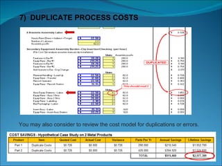 7)  DUPLICATE PROCESS COSTS You may also consider to review the cost model for duplications or errors. 