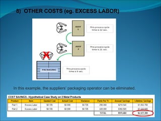 8)  OTHER COSTS (eg. EXCESS LABOR) In this example, the suppliers’ packaging operator can be eliminated. 