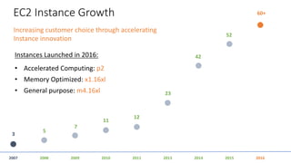 EC2	Instance	Growth
2007 2008 201120102009 20162013 2014 2015
3
60+
Increasing	customer	choice	through	accelerating	
Instance	innovation
Instances	Launched	in	2016:
• Accelerated	Computing:	p2
• Memory	Optimized:	x1.16xl
• General	purpose:	m4.16xl
5
7
11
12
23
42
52
 