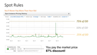 Spot	Rules
50%	of	OD
75%	of	OD
25%	of	OD
You pay the market price
87% discount!
You’ll	Never	Pay	More	Than	Your	Bid
 