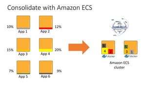 10%
15%
7%
12%
20%
9%
Consolidate	with	Amazon	ECS
App	1 App	2
App	3 App	4
App	5 App	6
6
12 34
5
Amazon	ECS
cluster
 
