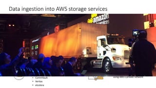 AWS	Import/Export	Snowball
• Accelerate	PBs	with	AWS-provided	
appliances
• 80	TB	model,	global	availability
AWS	Storage	Gateway
• Instant	hybrid	cloud	
• Up	to	120	MB/s	cloud	upload	rate	
(4x	improvement),	and	
Data	ingestion	into	AWS	storage	services
Amazon	Kinesis	Firehose
• Ingest	device	streams	directly	into	
AWS	data	stores
AWS	Direct	Connect
• COLO	to	AWS
ISV	Connectors
• CommVault
• Veritas
• etcetera
Amazon	S3	Transfer	Acceleration
• Move	data	up	to	300%	faster	
using	AWS’s	private	network
 
