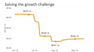 Solving	the	growth	challenge
 