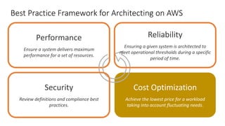 Best	Practice	Framework	for	Architecting	on	AWS
Performance
Ensure	a	system	delivers	maximum	
performance	for	a	set	of	resources.
Cost	Optimization
Achieve	the	lowest	price	for	a	workload	
taking	into	account	fluctuating	needs.
Reliability
Ensuring	a	given	system	is	architected	to	
meet	operational	thresholds	during	a	specific	
period	of	time.
Security
Review	definitions	and	compliance	best	
practices.
 