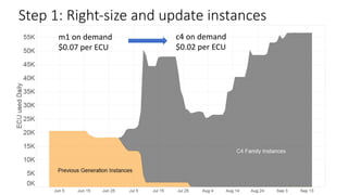 Step	1:	Right-size	and	update	instances
m1	on	demand
$0.07	per	ECU	
c4	on	demand
$0.02	per	ECU	
 