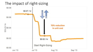 The	impact	of	right-sizing
70%	reduction
in	unit	cost
 