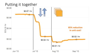 Putting	it	together
85%	reduction
in	unit	cost!	
 