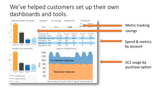 We’ve	helped	customers	set	up	their	own	
dashboards	and	tools.
Metric	tracking
savings
Spend	&	metrics	
by	account
EC2	usage	by	
purchase	option
 