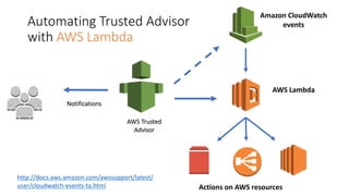Automating	Trusted	Advisor
with	AWS	Lambda
AWS	Trusted	
Advisor
AWS	Lambda
Actions	on	AWS	resources
Amazon	CloudWatch	
events
Notifications
http://docs.aws.amazon.com/awssupport/latest/
user/cloudwatch-events-ta.html
 