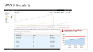 AWS	Billing	alerts
 