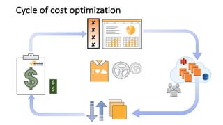 Cycle	of	cost	optimization	
✔
✔
✔
✔✘
✘
✘
✘
$
$
$
$
$
 