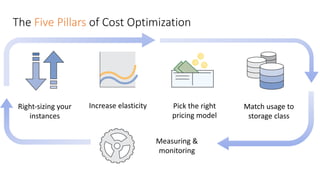 The	Five	Pillars	of	Cost	Optimization
Right-sizing	your	
instances
Pick	the	right	
pricing	model
Increase	elasticity
Measuring	&	
monitoring
Match	usage	to	
storage	class
 