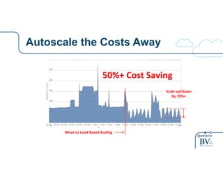 @adrianco
Autoscale the Costs Away
50%+%Cost%Saving%
Scale%up/down%
by%70%+%
Move%to%Load=Based%Scaling%
 