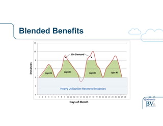 @adrianco
Blended BenefitsMix$and$Match$Reserved$Types$and$On4Demand$
Instances(
Days(of(Month(
0
2
4
6
8
10
12
1 2 3 4 5 6 7 8 9 10 11 12 13 14 15 16 17 18 19 20 21 22 23 24 25 26 27 28
Heavy&Utilization&Reserved Instances
Light&RI Light&RILight&RILight&RI
On8Demand
 