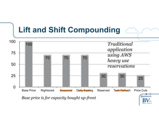 @adrianco
Lift and Shift Compounding
0
25
50
75
100
Base Price Rightsized Seasonal Daily Scaling Reserved Tech Refresh Price Cuts
25
3030
707070
100 Traditional
application
using AWS
heavy use
reservations
Base price is for capacity bought up-front
 