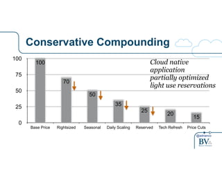 @adrianco
Conservative Compounding
0
25
50
75
100
Base Price Rightsized Seasonal Daily Scaling Reserved Tech Refresh Price Cuts
15
20
25
35
50
70
100 Cloud native
application
partially optimized
light use reservations
 