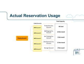 @adrianco
Actual Reservation UsageConsolidated+Billing+Borrows+Unused+Reserva4ons+
Produc4on+Env.+
Account+
68#Used#
QA/St...