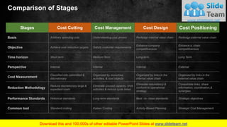 Cost Optimization Strategies PowerPoint Presentation Slides | PDF
