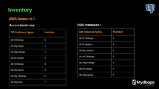 Inventory
Aurora Instances :
AWS Account-1
DB instance types Number
db.r5.16xlarge 2
db.t3.medium 2
db.t4g.medium 2
db.m5.24xlarge 1
db.m6g.4xlarge 1
db.m5.xlarge 1
db.m6g.xlarge 1
RDS Instances :
DB instance types Number
db.r6.8xlarge 6
db.r6g.xlarge 4
db.r6g.2xlarge 4
db.r6.4xlarge 3
db.r5.8xlarge 3
db.r6g.xlarge 3
db.r6g.16xlarge 2
db.r6g.large 1
 