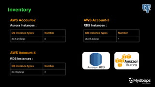 Inventory
Aurora Instances :
AWS Account-3
DB instance types Number
db.r5.24xlarge 3
AWS Account-2
RDS Instances :
DB instance types Number
db.m5.2xlarge 1
AWS Account-4
RDS Instances :
DB instance types Number
db.m6g.large 4
 