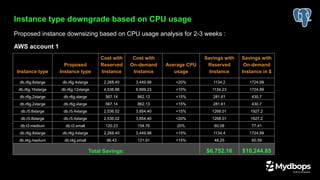Instance type downgrade based on CPU usage
Proposed instance downsizing based on CPU usage analysis for 2-3 weeks :
AWS account 1
Instance type
Proposed
Instance type
Cost with
Reserved
Instance
Cost with
On-demand
Instance
Average CPU
usage
Savings with
Reserved
Instance
Savings with
On-demand
Instance in $
db.r6g.8xlarge db.r6g.4xlarge 2,268.40 3,449.98 <20% 1134.2 1724.99
db.r6g.16xlarge db.r6g.12xlarge 4,536.88 6,899.23 <10% 1134.23 1724.99
db.r6g.2xlarge db.r6g.xlarge 567.14 862.13 <15% 281.61 430.7
db.r6g.2xlarge db.r6g.xlarge 567.14 862.13 <15% 281.61 430.7
db.r5.8xlarge db.r5.4xlarge 2,536.02 3,854.40 <15% 1268.01 1927.2
db.r5.8xlarge db.r5.4xlarge 2,536.02 3,854.40 <20% 1268.01 1927.2
db.t3.medium db.t3.small 120.23 154.76 20% 60.08 77.41
db.r6g.8xlarge db.r6g.4xlarge 2,268.40 3,449.98 <15% 1134.4 1724.99
db.t4g.medium db.t4g.small 96.43 121.91 <15% 48.25 60.59
Total Savings: $6,752.16 $10,244.85
 