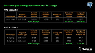 Instance type downgrade based on CPU usage
AWS account 2
AWS account 3
Instance type
Proposed
Instance type
Cost with
Reserved
Instance
Cost with
On-demand
Instance
Average CPU
usage
Savings with
Reserved
Instance
Savings with
On-demand
Instance in $
db.r5.24xlarge db.r5.16xlarge 7,608.06 11,563.20 <20% 2536.02 3854.4
Total Savings: $2,536.02 $3,854.40
Instance type
Proposed
Instance type
Cost with
Reserved
Instance
Cost with
On-demand
Instance
Average CPU
usage
Savings with
Reserved
Instance
Savings with
On-demand
Instance in $
db.m6g.large db.t3.medium 211.26 329.96 <20% 91.03 175.2
db.m6g.large db.t3.medium 211.26 329.96 <20% 91.03 175.2
Total Savings: $182.06 $350.40
 