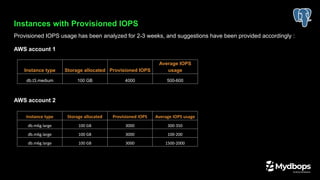 Instances with Provisioned IOPS
Provisioned IOPS usage has been analyzed for 2-3 weeks, and suggestions have been provided accordingly :
AWS account 1
AWS account 2
Instance type Storage allocated Provisioned IOPS
Average IOPS
usage
db.t3.medium 100 GB 4000 500-600
Instance type Storage allocated Provisioned IOPS Average IOPS usage
db.m6g.large 100 GB 3000 300-350
db.m6g.large 100 GB 3000 100-200
db.m6g.large 100 GB 3000 1500-2000
 