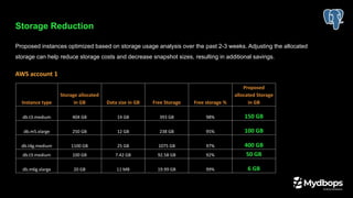 Storage Reduction
Proposed instances optimized based on storage usage analysis over the past 2-3 weeks. Adjusting the allocated
storage can help reduce storage costs and decrease snapshot sizes, resulting in additional savings.
AWS account 1
Instance type
Storage allocated
in GB Data size in GB Free Storage Free storage %
Proposed
allocated Storage
in GB
db.t3.medium 404 GB 14 GB 393 GB 98% 150 GB
db.m5.xlarge 250 GB 12 GB 238 GB 95% 100 GB
db.t4g.medium 1100 GB 25 GB 1075 GB 97% 400 GB
db.t3.medium 100 GB 7.42 GB 92.58 GB 92% 50 GB
db.m6g.xlarge 20 GB 11 MB 19.99 GB 99% 6 GB
 